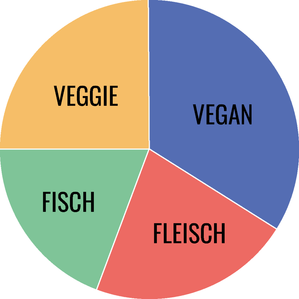 Ein Kuchendiagramm, das in vier Abschnitte mit den Bezeichnungen VEGAN, VEGGIE, FISCH und FLEISCH unterteilt ist, jeder in einer anderen Farbe. Der Abschnitt VEGAN ist der größte.