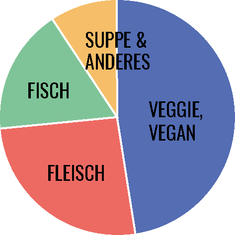 Ein Tortendiagramm mit vier beschrifteten Abschnitten: Veggie, Vegan (größte, blau); Fleisch (rot); Fisch (grün); Suppe & Anderes (kleinste, gelb).