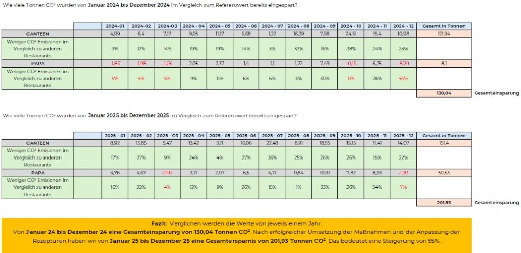 Eine deutsche Tabelle mit mehr Details vergleicht die CO2-Emissionseinsparungen für 2024 und 2025 in den Bereichen Teller (Kantine) und PAPA. Sie zeigt monatliche Daten, die Gesamtzahlen für das laufende Jahr und hebt eine CO2-Reduzierung von insgesamt 55 % hervor - ein Beitrag zum Klimaschutz.