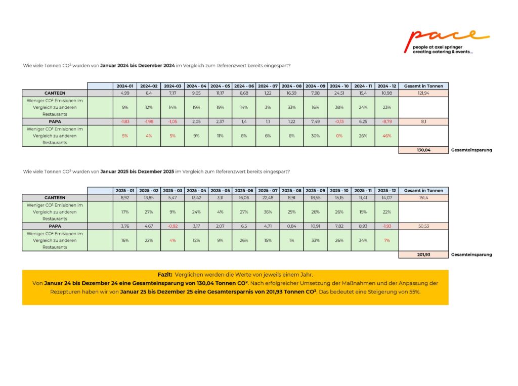 Die Vergleichstabellen zeigen die CO2-Einsparungen in Kantinen und Kiosken von Januar bis Dezember 2014 gegenüber 2015, wobei die Gesamtzahlen und eine Zusammenfassung einen Anstieg um 5 % aufzeigen - ein Beweis für die positiven Auswirkungen der nachhaltigen Ernährung auf den Klimaschutz.