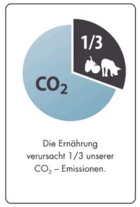 Ein Tortendiagramm zeigt, dass ein Drittel der CO₂-Emissionen aus der Ernährung stammt, mit Symbolen von Weintrauben und einer Kuh. Der Text auf Deutsch lautet: Die Ernährung verursacht 1/3 unserer CO₂-Emissionen-Klimaschutz auf dem Teller beginnt mit nachhaltiger Ernährung.