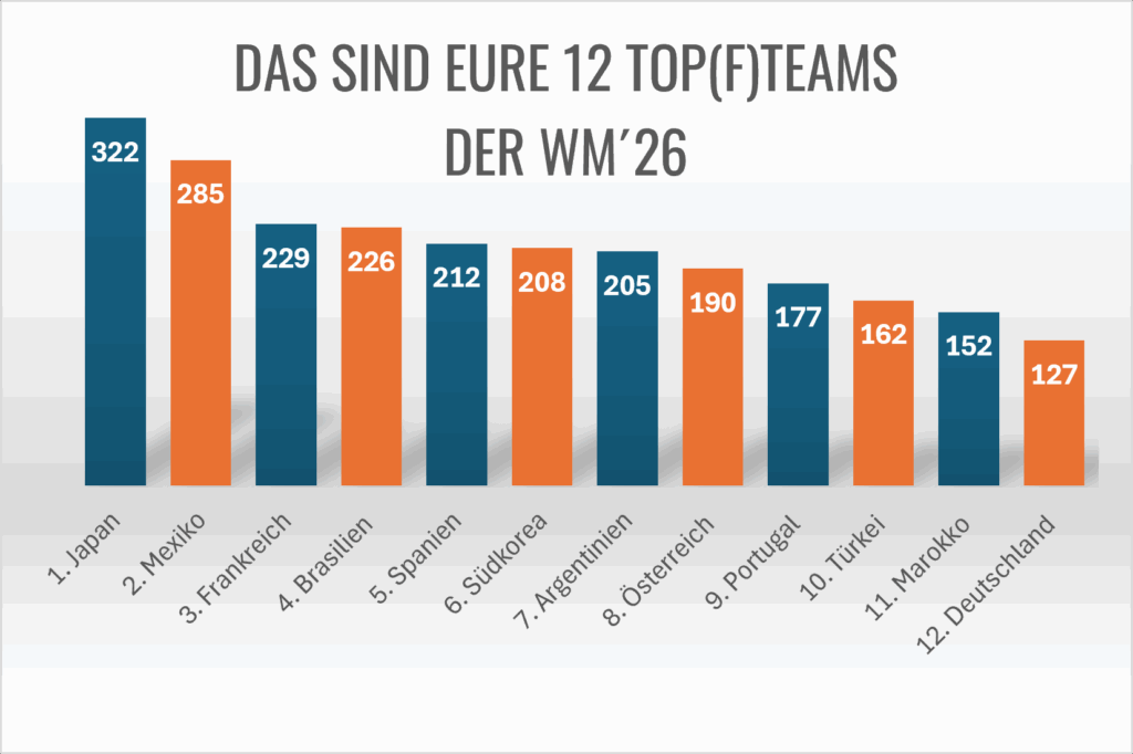 Balkendiagramm mit dem Titel Das sind eure 12 Top(f)teams der WM 26 zeigt die Top Teams im Rennen um den nächsten Weltmeister: Japan führt mit 322 Punkten, gefolgt von Mexiko (285), Frankreich (229), Brasilien (226), Spanien (212) und Deutschland (127).
