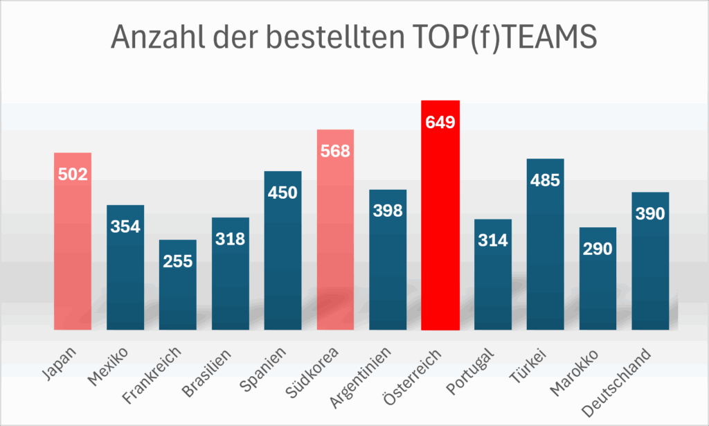 Balkendiagramm zur Anzahl der bestellten „Top Teams“ nach Ländern. Österreich liegt mit 649 an der Spitze, gefolgt von Südkorea, Japan, Argentinien, Portugal, Mexiko, Deutschland, Brasilien, Spanien, der Türkei, Marokko und Frankreich – allesamt ernstzunehmende Anwärter auf den Weltmeistertitel.